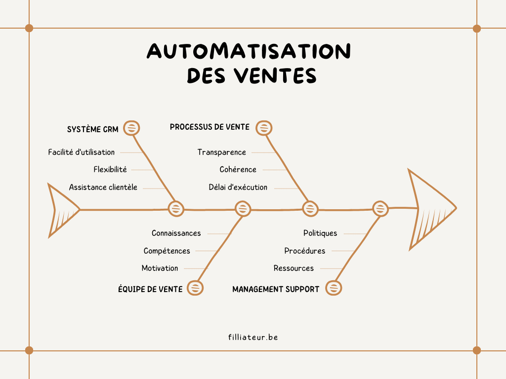 automatisation vente