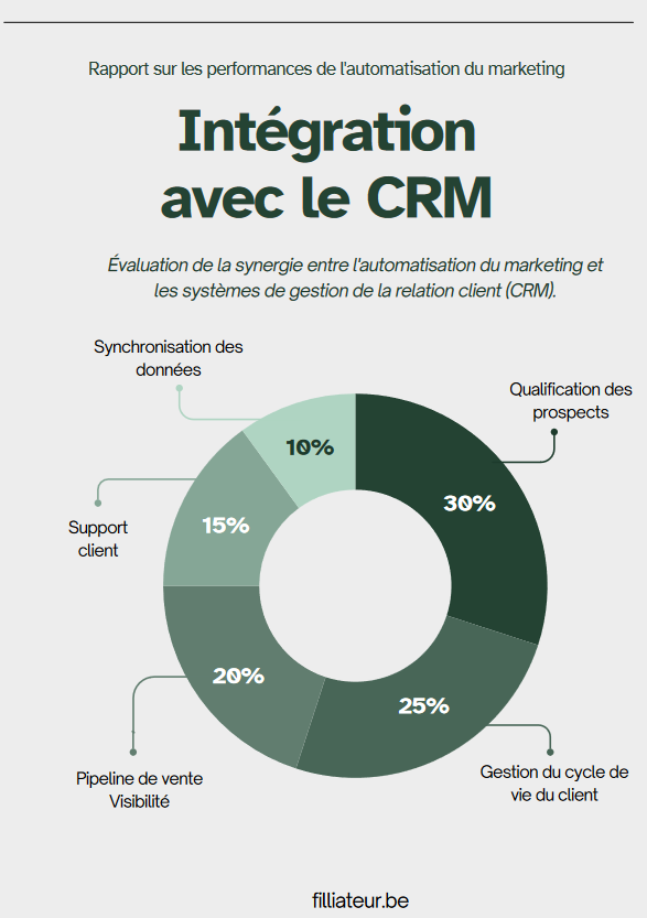 integration crm