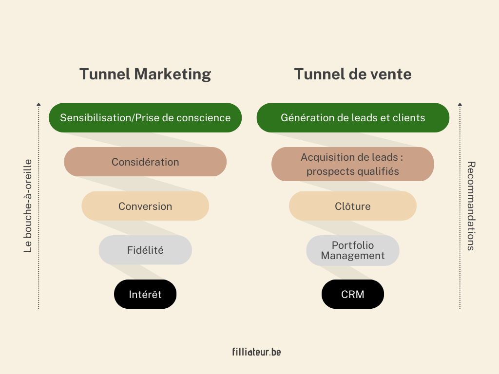 tunnel marketing vente